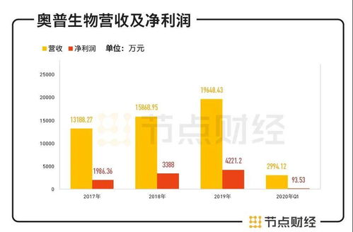 业绩依赖补贴,自身盈利能力弱,奥普生物拿什么 追梦 ipo